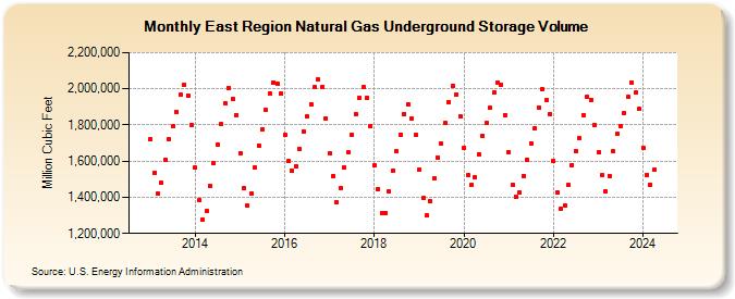 East Region Natural Gas Underground Storage Volume  (Million Cubic Feet)