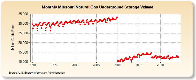 Missouri Natural Gas Underground Storage Volume  (Million Cubic Feet)