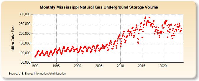 Mississippi Natural Gas Underground Storage Volume  (Million Cubic Feet)