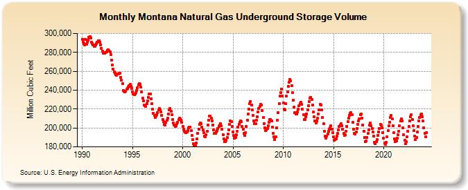 Montana Natural Gas Underground Storage Volume  (Million Cubic Feet)