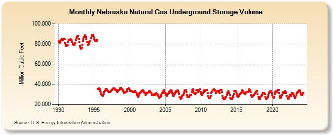 Nebraska Natural Gas Underground Storage Volume  (Million Cubic Feet)