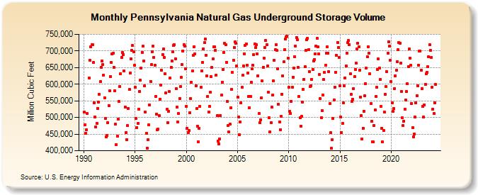 Pennsylvania Natural Gas Underground Storage Volume  (Million Cubic Feet)