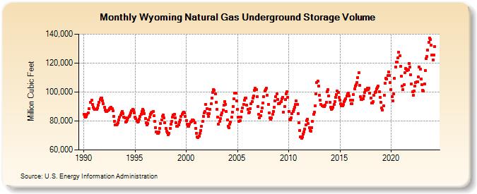Wyoming Natural Gas Underground Storage Volume  (Million Cubic Feet)