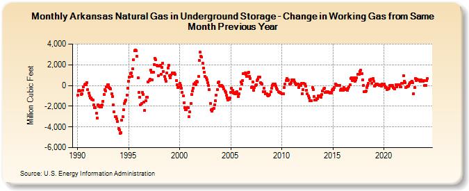 Arkansas Natural Gas in Underground Storage - Change in Working Gas from Same Month Previous Year  (Million Cubic Feet)