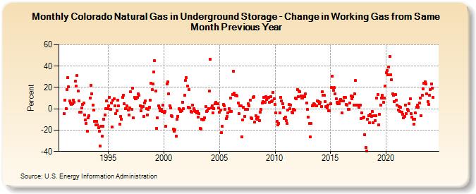 Colorado Natural Gas in Underground Storage - Change in Working Gas from Same Month Previous Year  (Percent)
