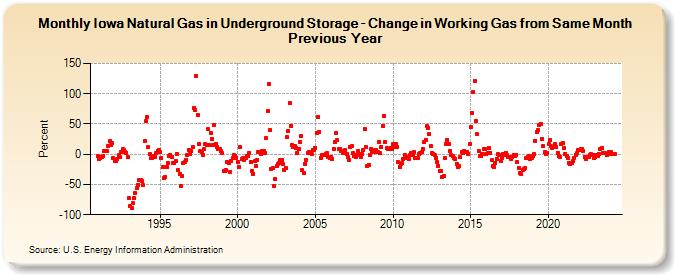 Iowa Natural Gas in Underground Storage - Change in Working Gas from Same Month Previous Year  (Percent)