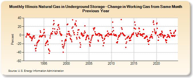 Illinois Natural Gas in Underground Storage - Change in Working Gas from Same Month Previous Year  (Percent)
