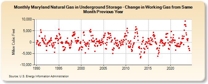 Maryland Natural Gas in Underground Storage - Change in Working Gas from Same Month Previous Year  (Million Cubic Feet)