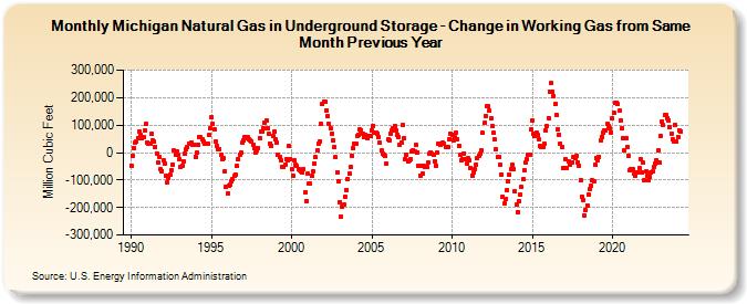 Michigan Natural Gas in Underground Storage - Change in Working Gas from Same Month Previous Year  (Million Cubic Feet)