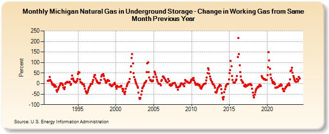 Michigan Natural Gas in Underground Storage - Change in Working Gas from Same Month Previous Year  (Percent)