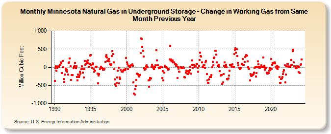 Minnesota Natural Gas in Underground Storage - Change in Working Gas from Same Month Previous Year  (Million Cubic Feet)