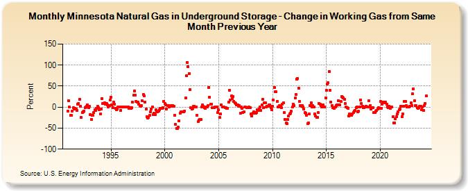 Minnesota Natural Gas in Underground Storage - Change in Working Gas from Same Month Previous Year  (Percent)