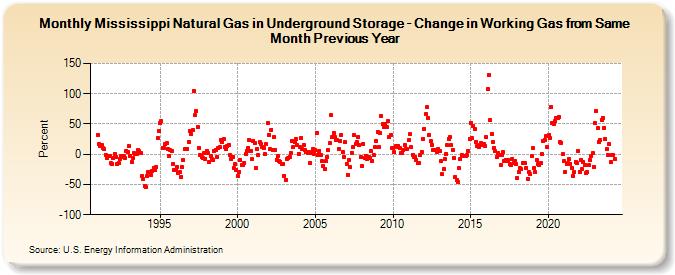 Mississippi Natural Gas in Underground Storage - Change in Working Gas from Same Month Previous Year  (Percent)