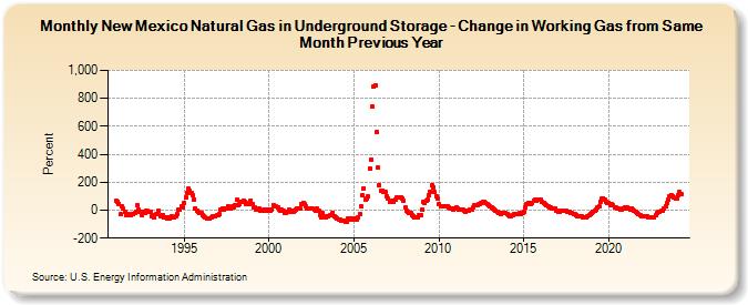 New Mexico Natural Gas in Underground Storage - Change in Working Gas from Same Month Previous Year  (Percent)