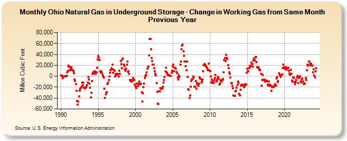 Ohio Natural Gas in Underground Storage - Change in Working Gas from Same Month Previous Year  (Million Cubic Feet)