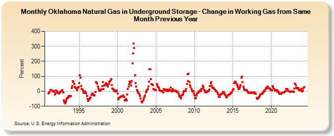 Oklahoma Natural Gas in Underground Storage - Change in Working Gas from Same Month Previous Year  (Percent)