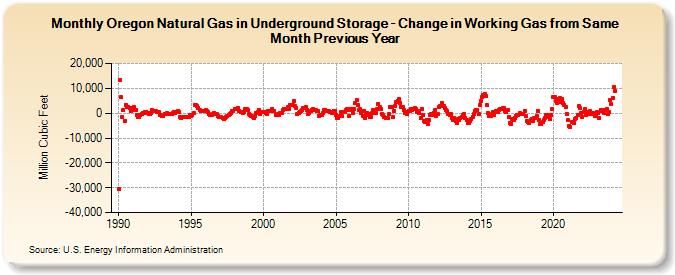 Oregon Natural Gas in Underground Storage - Change in Working Gas from Same Month Previous Year  (Million Cubic Feet)