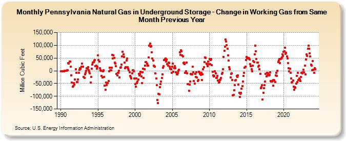 Pennsylvania Natural Gas in Underground Storage - Change in Working Gas from Same Month Previous Year  (Million Cubic Feet)