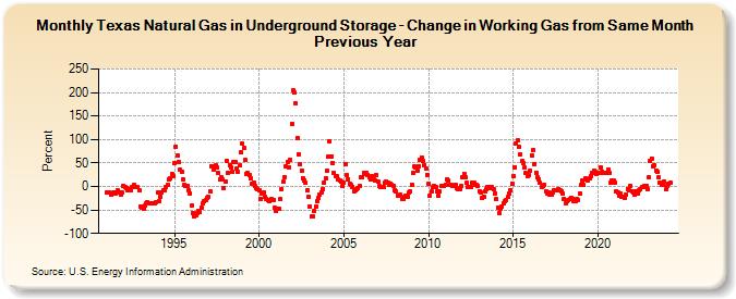 Texas Natural Gas in Underground Storage - Change in Working Gas from Same Month Previous Year  (Percent)
