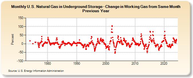 U.S. Natural Gas in Underground Storage - Change in Working Gas from Same Month Previous Year  (Percent)