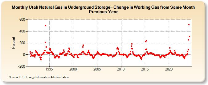 Utah Natural Gas in Underground Storage - Change in Working Gas from Same Month Previous Year  (Percent)