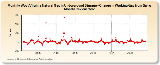 West Virginia Natural Gas in Underground Storage - Change in Working Gas from Same Month Previous Year  (Percent)