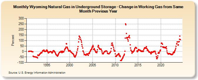 Wyoming Natural Gas in Underground Storage - Change in Working Gas from Same Month Previous Year  (Percent)