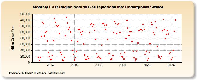 East Region Natural Gas Injections into Underground Storage  (Million Cubic Feet)