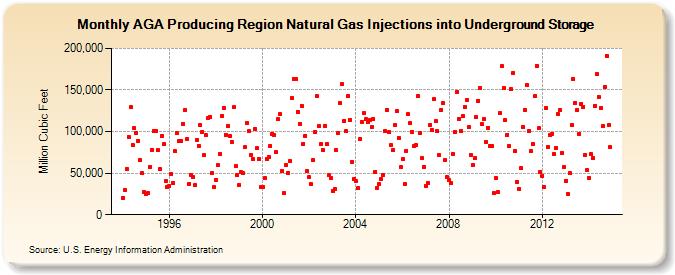 AGA Producing Region Natural Gas Injections into Underground Storage  (Million Cubic Feet)