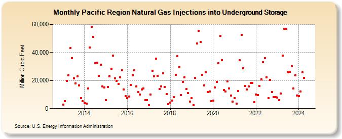 Pacific Region Natural Gas Injections into Underground Storage  (Million Cubic Feet)