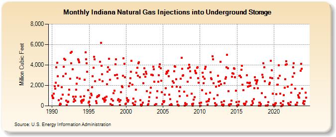 Indiana Natural Gas Injections into Underground Storage  (Million Cubic Feet)