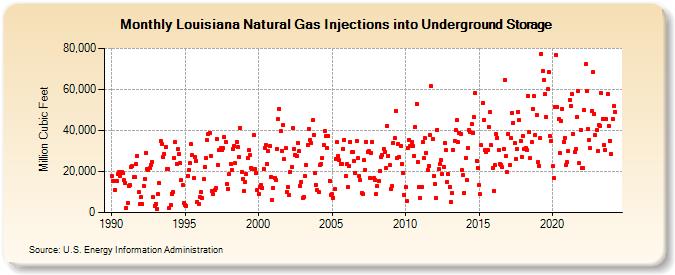 Louisiana Natural Gas Injections into Underground Storage  (Million Cubic Feet)