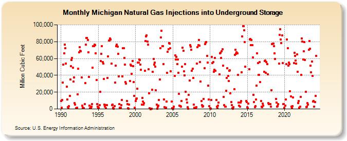 Michigan Natural Gas Injections into Underground Storage  (Million Cubic Feet)
