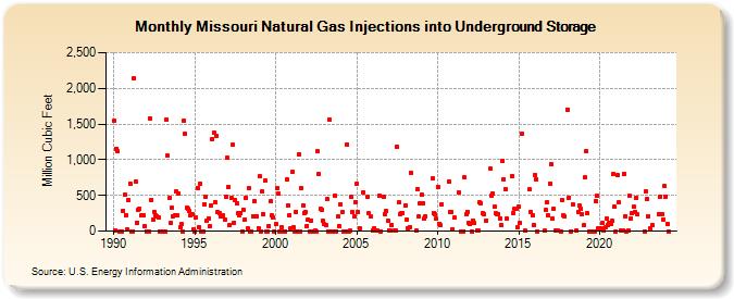 Missouri Natural Gas Injections into Underground Storage  (Million Cubic Feet)