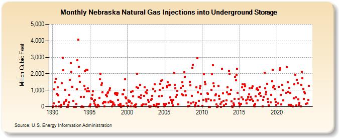 Nebraska Natural Gas Injections into Underground Storage  (Million Cubic Feet)