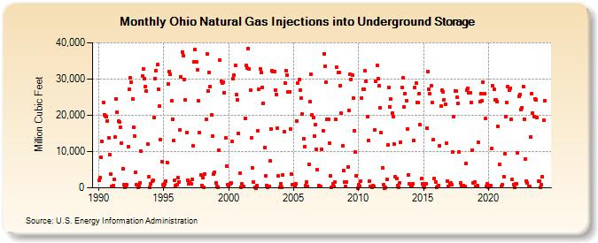 Ohio Natural Gas Injections into Underground Storage  (Million Cubic Feet)