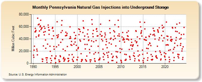 Pennsylvania Natural Gas Injections into Underground Storage  (Million Cubic Feet)