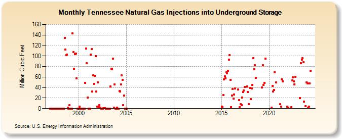 Tennessee Natural Gas Injections into Underground Storage  (Million Cubic Feet)