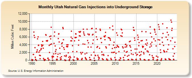 Utah Natural Gas Injections into Underground Storage  (Million Cubic Feet)