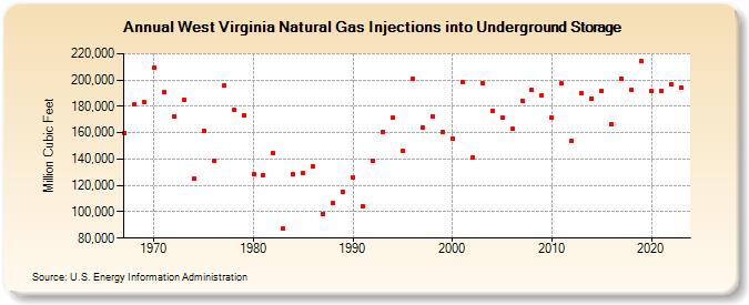 West Virginia Natural Gas Injections into Underground Storage  (Million Cubic Feet)