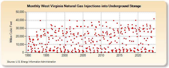 West Virginia Natural Gas Injections into Underground Storage  (Million Cubic Feet)
