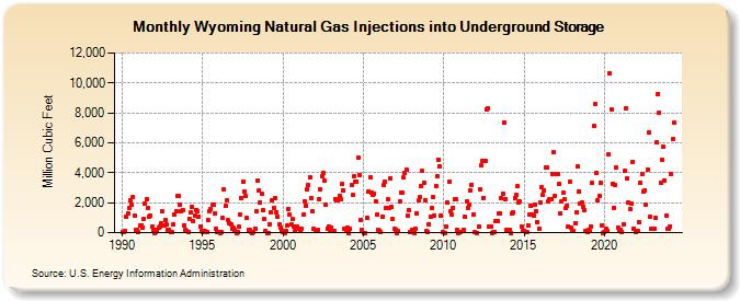 Wyoming Natural Gas Injections into Underground Storage  (Million Cubic Feet)