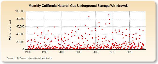 California Natural  Gas Underground Storage Withdrawals  (Million Cubic Feet)