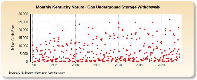 Kentucky Natural  Gas Underground Storage Withdrawals  (Million Cubic Feet)