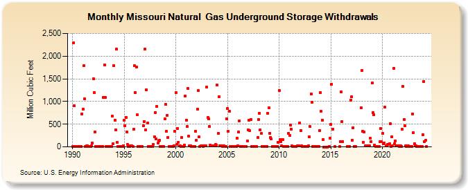 Missouri Natural  Gas Underground Storage Withdrawals  (Million Cubic Feet)