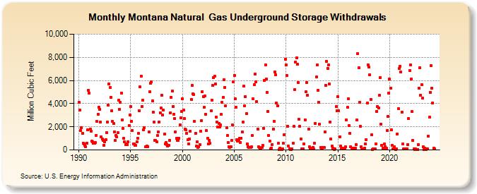 Montana Natural  Gas Underground Storage Withdrawals  (Million Cubic Feet)