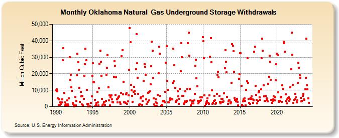 Oklahoma Natural  Gas Underground Storage Withdrawals  (Million Cubic Feet)