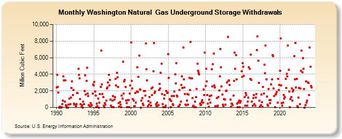 Washington Natural  Gas Underground Storage Withdrawals  (Million Cubic Feet)
