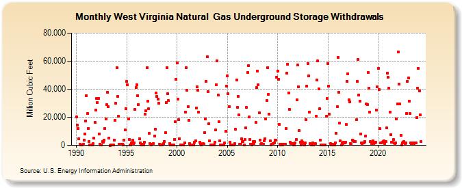 West Virginia Natural  Gas Underground Storage Withdrawals  (Million Cubic Feet)