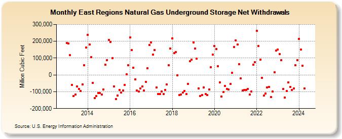 East Regions Natural Gas Underground Storage Net Withdrawals  (Million Cubic Feet)